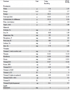 Cashewnuts_nutrients data USDA