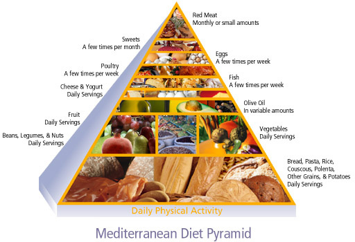 Mediterranean Diet Menu or Meals Plan
